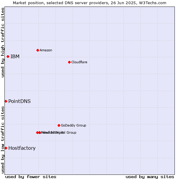 Market position of IBM vs. PointDNS vs. Hostfactory