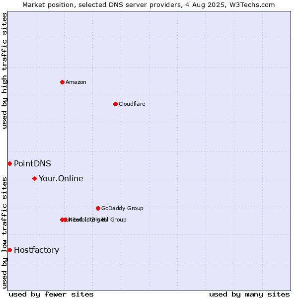 Market position of Your.Online vs. PointDNS vs. Hostfactory