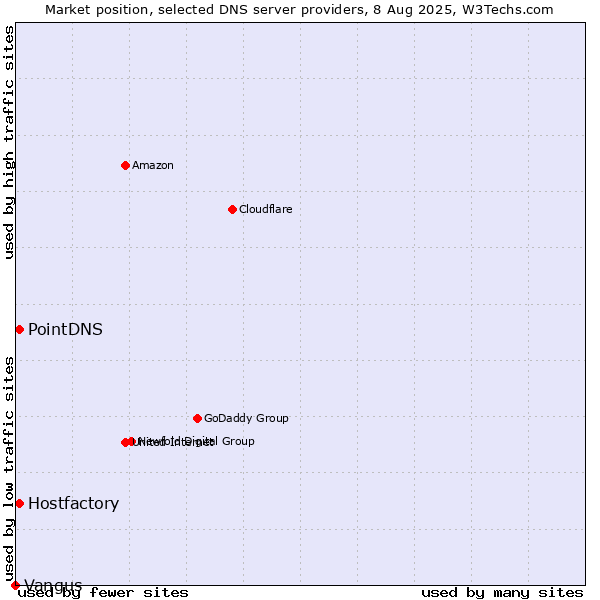 Market position of PointDNS vs. Hostfactory vs. Vangus