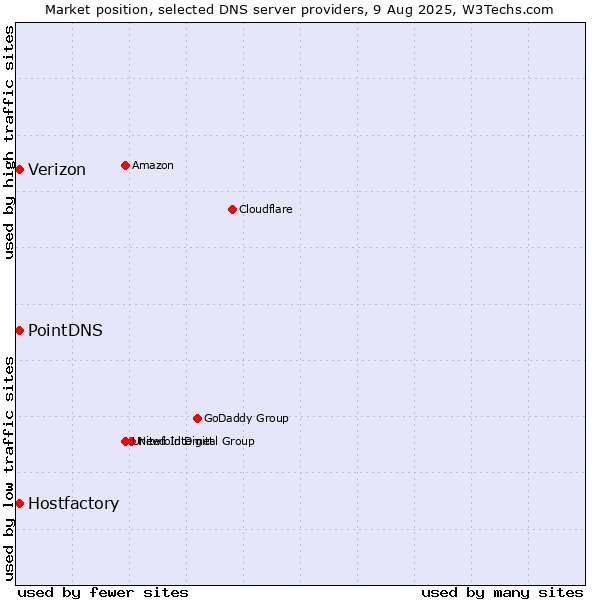 Market position of PointDNS vs. Hostfactory vs. Verizon