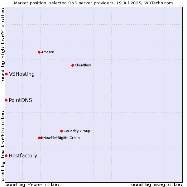 Market position of VSHosting vs. PointDNS vs. Hostfactory