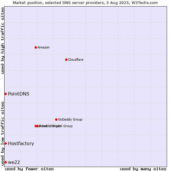 Market position of PointDNS vs. Hostfactory vs. we22