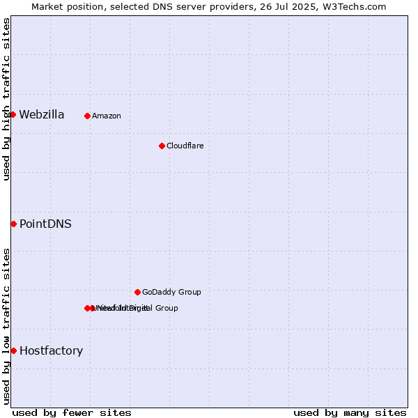 Market position of PointDNS vs. Hostfactory vs. Webzilla