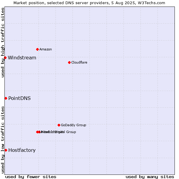 Market position of PointDNS vs. Hostfactory vs. Windstream