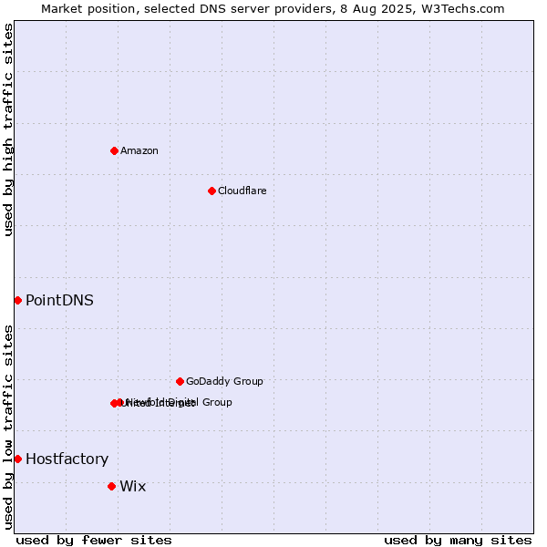 Market position of Wix vs. PointDNS vs. Hostfactory