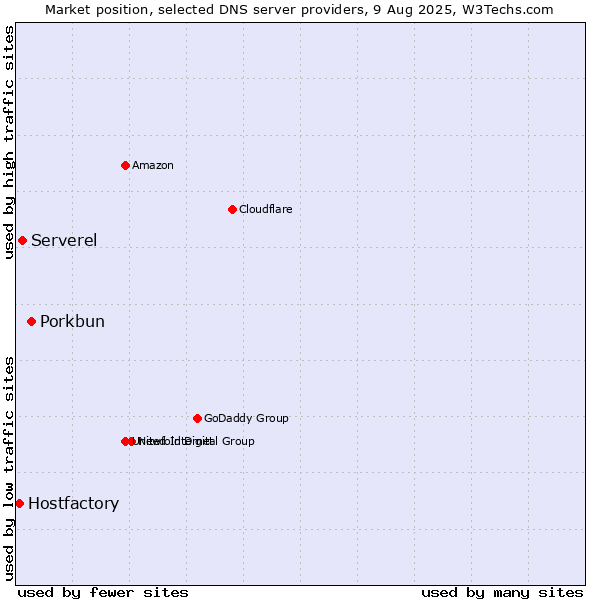 Market position of Porkbun vs. Serverel vs. Hostfactory