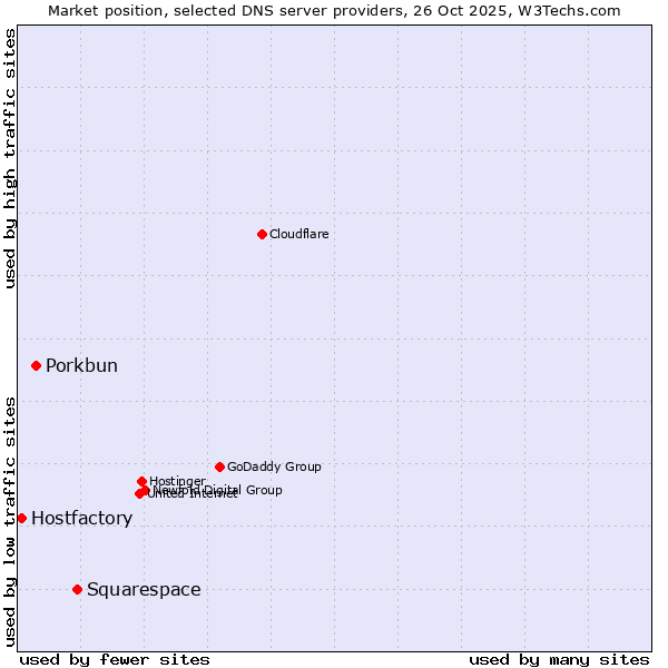 Market position of Squarespace vs. Porkbun vs. Hostfactory