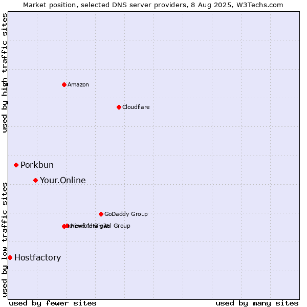 Market position of Your.Online vs. Porkbun vs. Hostfactory