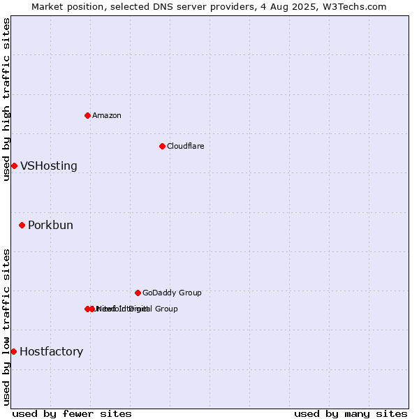Market position of Porkbun vs. VSHosting vs. Hostfactory