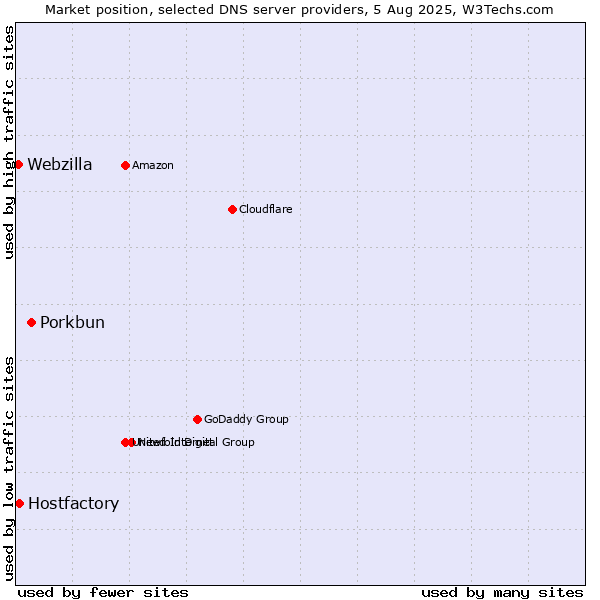 Market position of Porkbun vs. Hostfactory vs. Webzilla