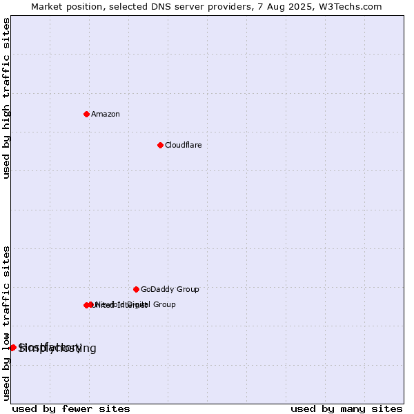 Market position of Hostfactory vs. Simplyhosting