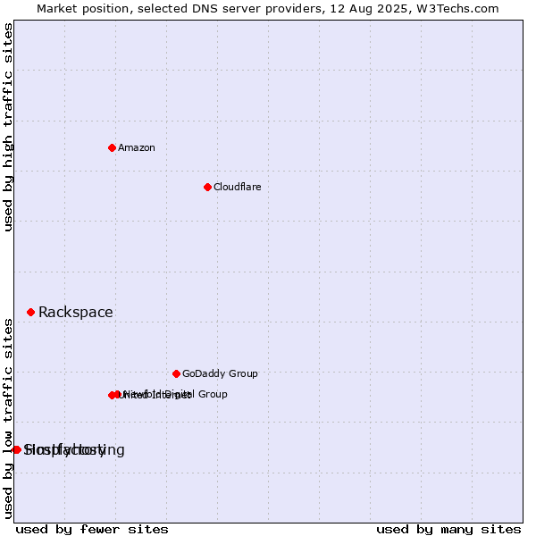 Market position of Rackspace vs. Hostfactory vs. Simplyhosting
