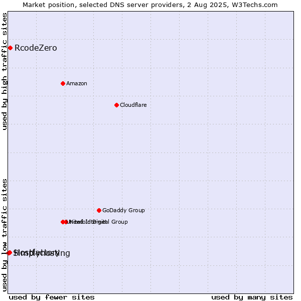 Market position of RcodeZero vs. Hostfactory vs. Simplyhosting
