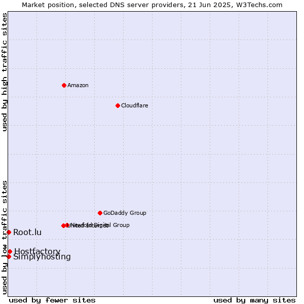 Market position of Hostfactory vs. Simplyhosting vs. Root.lu