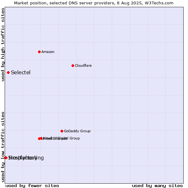 Market position of Selectel vs. Hostfactory vs. Simplyhosting