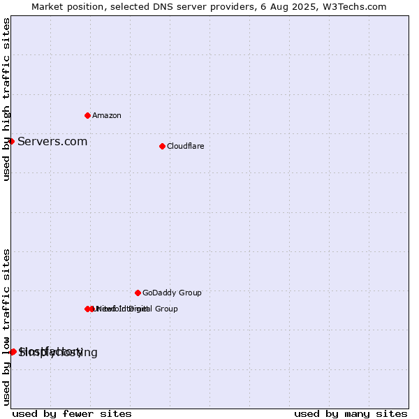 Market position of Hostfactory vs. Simplyhosting vs. Servers.com