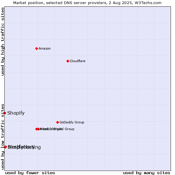Market position of Hostfactory vs. Simplyhosting vs. Shopify