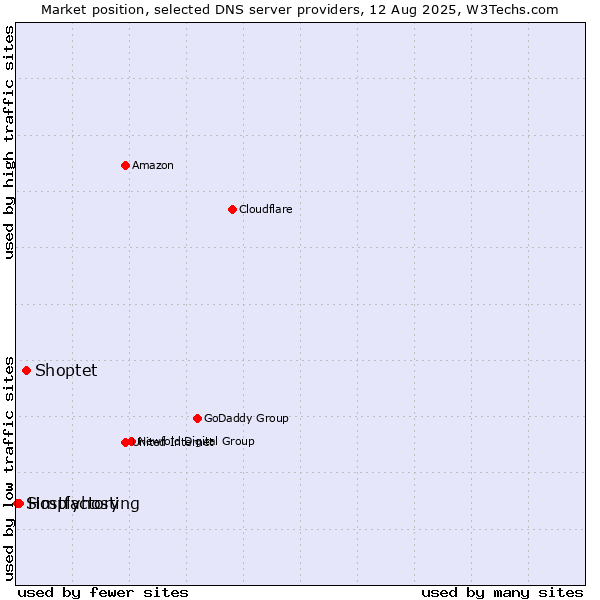 Market position of Shoptet vs. Hostfactory vs. Simplyhosting
