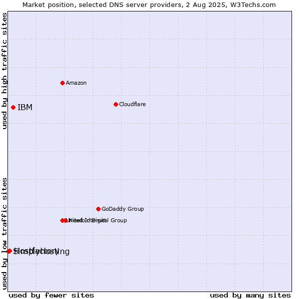 Market position of IBM vs. Hostfactory vs. Simplyhosting