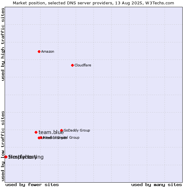 Market position of team.blue vs. Hostfactory vs. Simplyhosting