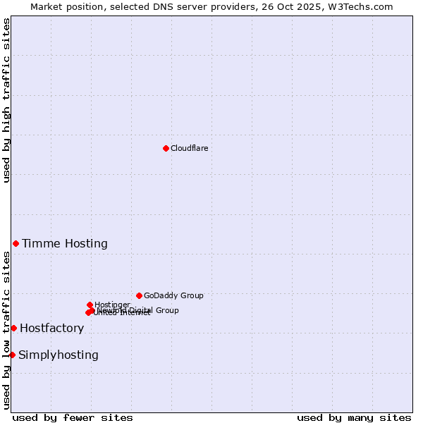 Market position of Timme Hosting vs. Hostfactory vs. Simplyhosting