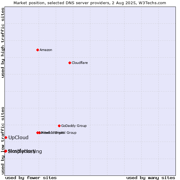 Market position of UpCloud vs. Hostfactory vs. Simplyhosting