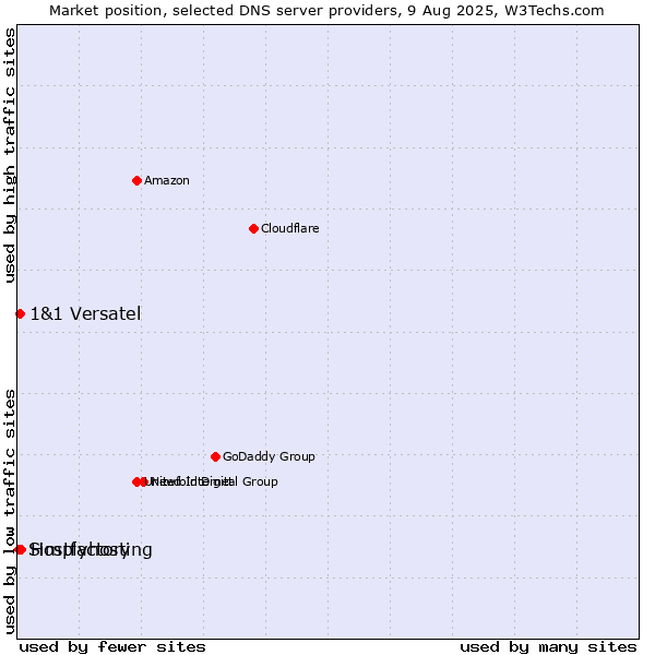 Market position of Hostfactory vs. 1&1 Versatel vs. Simplyhosting