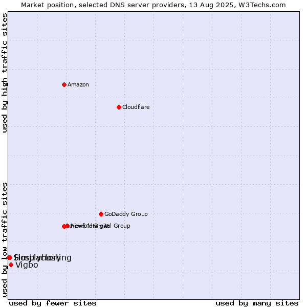 Market position of Vigbo vs. Hostfactory vs. Simplyhosting