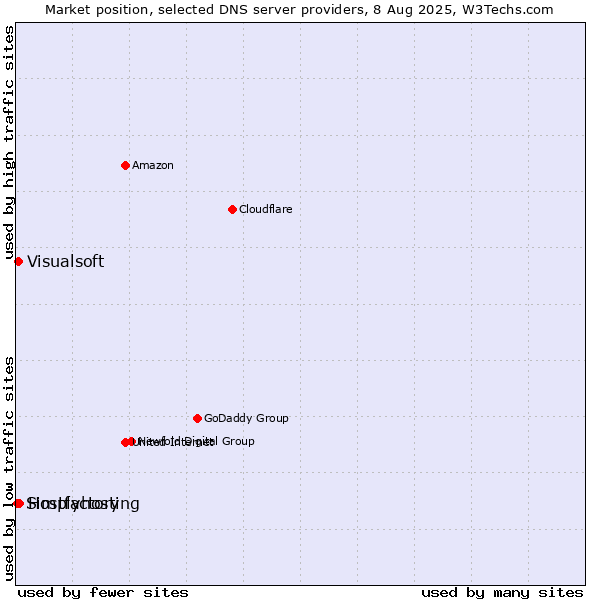 Market position of Hostfactory vs. Visualsoft vs. Simplyhosting