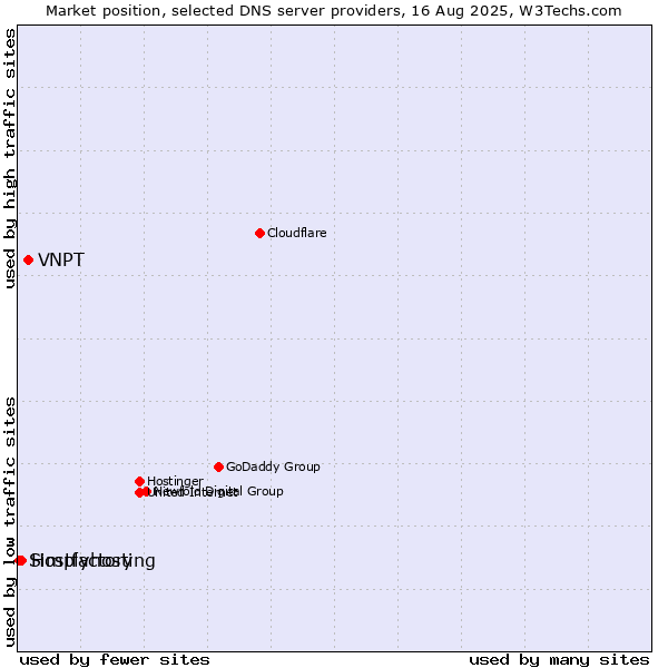 Market position of VNPT vs. Hostfactory vs. Simplyhosting