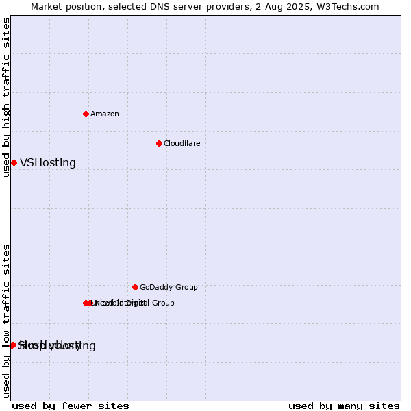 Market position of VSHosting vs. Hostfactory vs. Simplyhosting