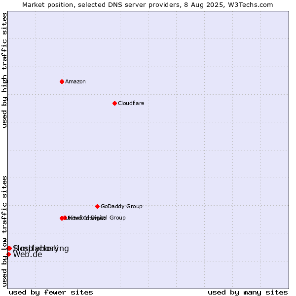 Market position of Hostfactory vs. Web.de vs. Simplyhosting