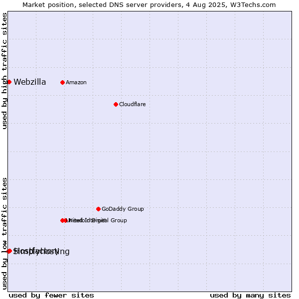 Market position of Hostfactory vs. Webzilla vs. Simplyhosting