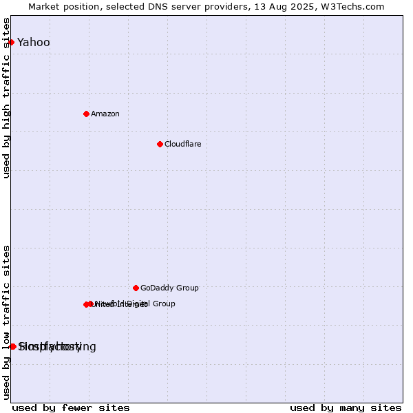 Market position of Hostfactory vs. Yahoo vs. Simplyhosting