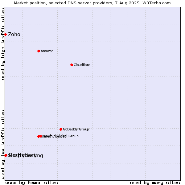 Market position of Hostfactory vs. Zoho vs. Simplyhosting