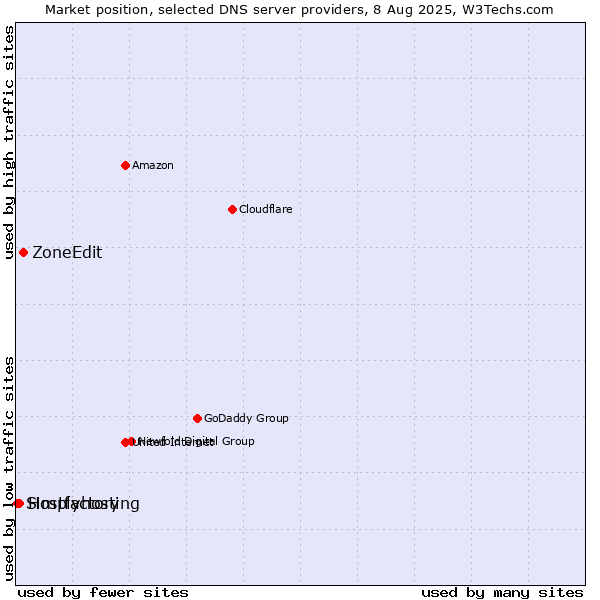 Market position of ZoneEdit vs. Hostfactory vs. Simplyhosting