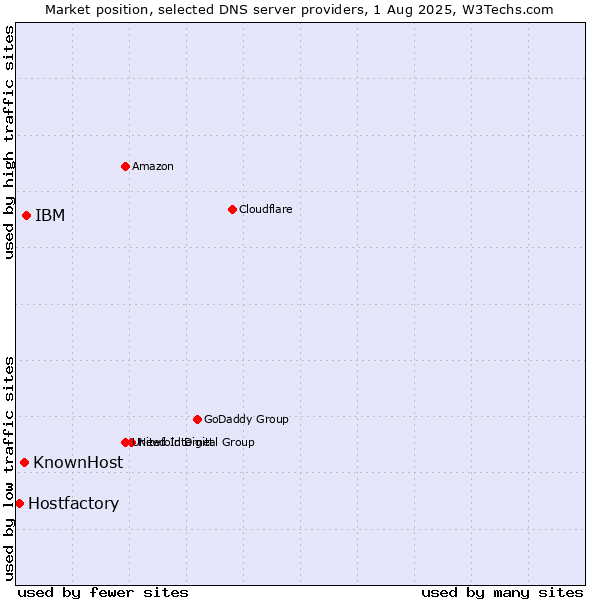 Market position of IBM vs. KnownHost vs. Hostfactory