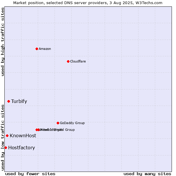 Market position of Turbify vs. KnownHost vs. Hostfactory
