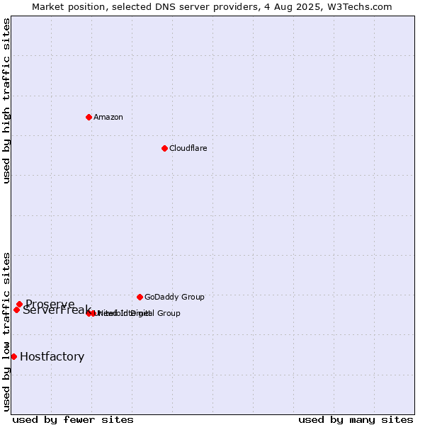 Market position of Proserve vs. ServerFreak vs. Hostfactory