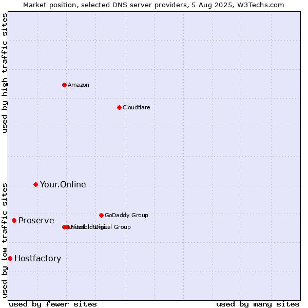 Market position of Your.Online vs. Proserve vs. Hostfactory