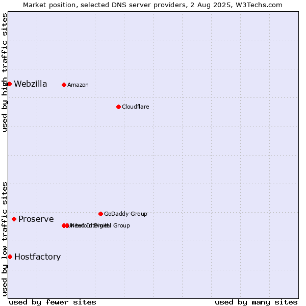 Market position of Proserve vs. Hostfactory vs. Webzilla