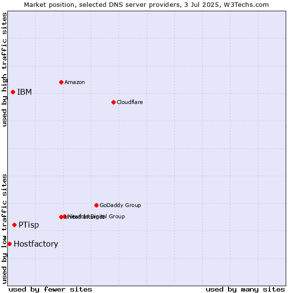 Market position of PTisp vs. IBM vs. Hostfactory