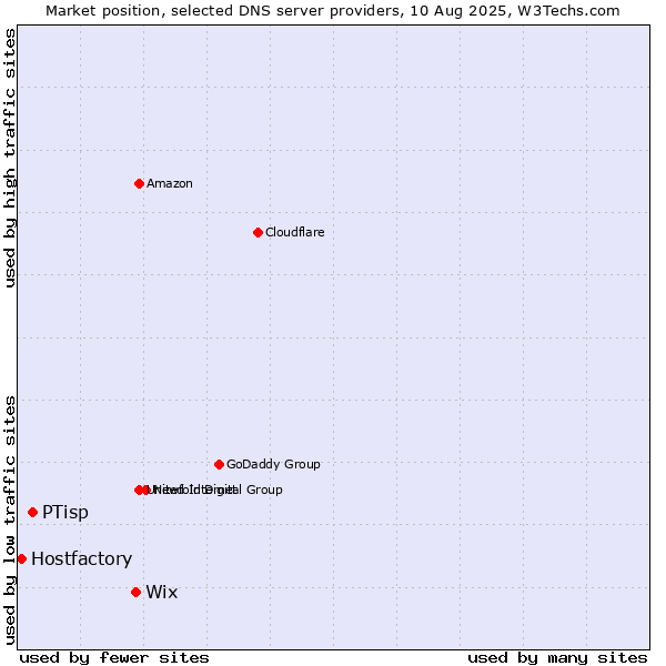 Market position of Wix vs. PTisp vs. Hostfactory