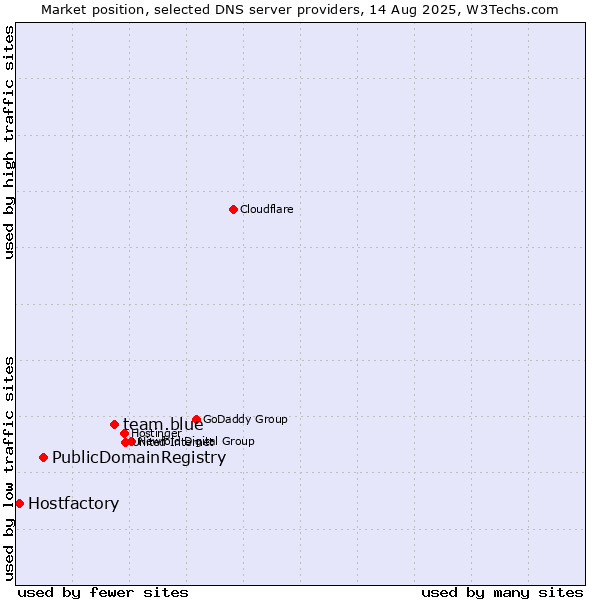 Market position of team.blue vs. PublicDomainRegistry vs. Hostfactory