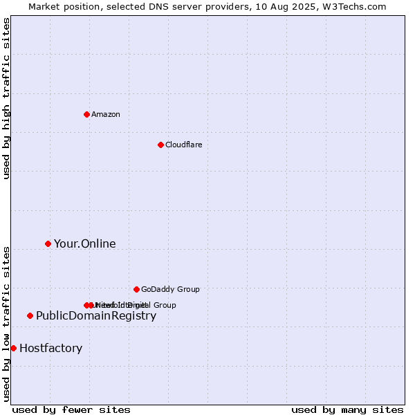 Market position of Your.Online vs. PublicDomainRegistry vs. Hostfactory