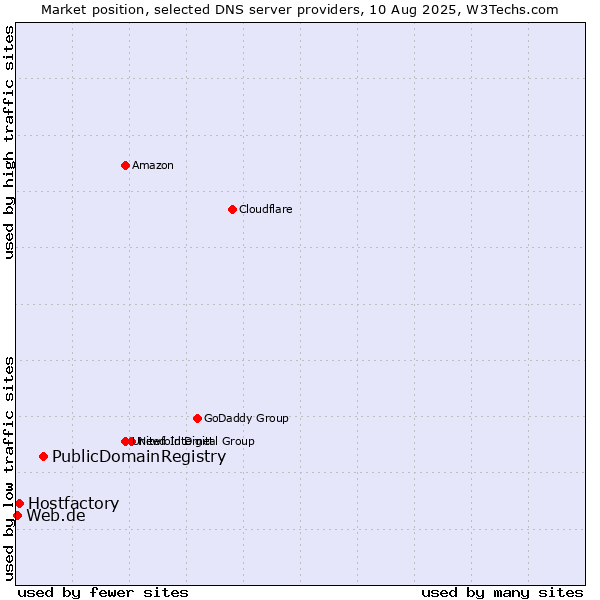 Market position of PublicDomainRegistry vs. Hostfactory vs. Web.de