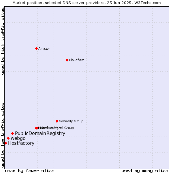 Market position of PublicDomainRegistry vs. webgo vs. Hostfactory