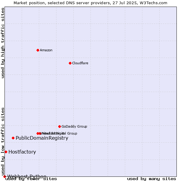Market position of PublicDomainRegistry vs. Hostfactory vs. Webhost Python