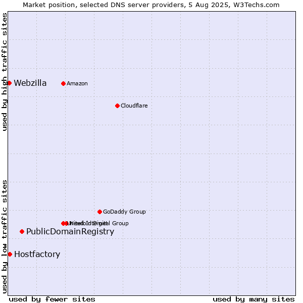 Market position of PublicDomainRegistry vs. Hostfactory vs. Webzilla
