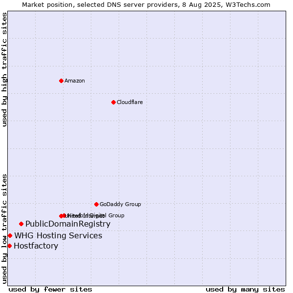 Market position of PublicDomainRegistry vs. WHG Hosting Services vs. Hostfactory